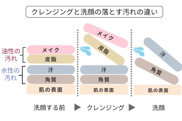 クレンジングと洗顔の落とす汚れの違い