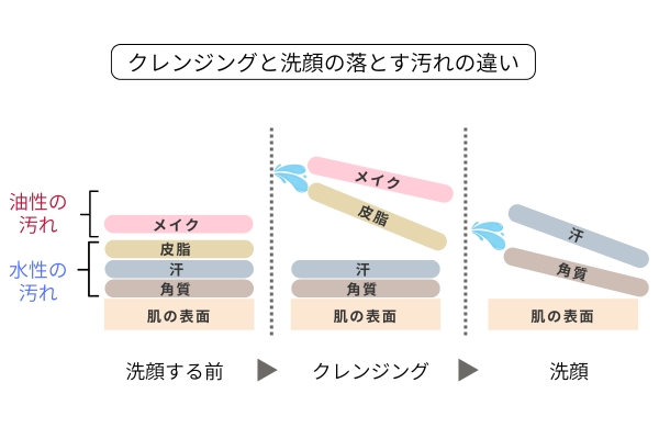 クレンジングと洗顔の落とす汚れの違い