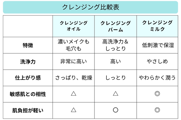 クレンジング比較表